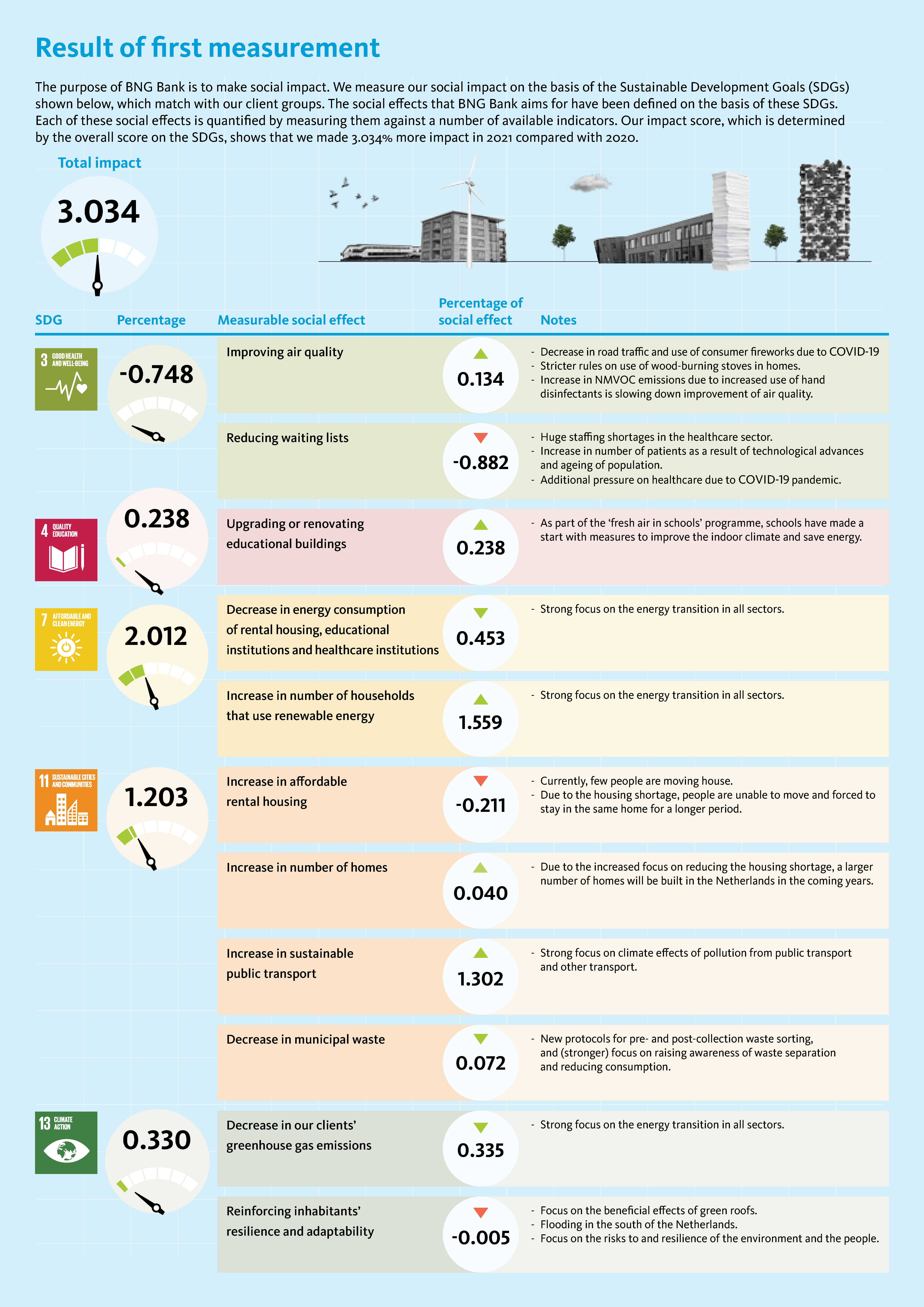 Measuring Impact